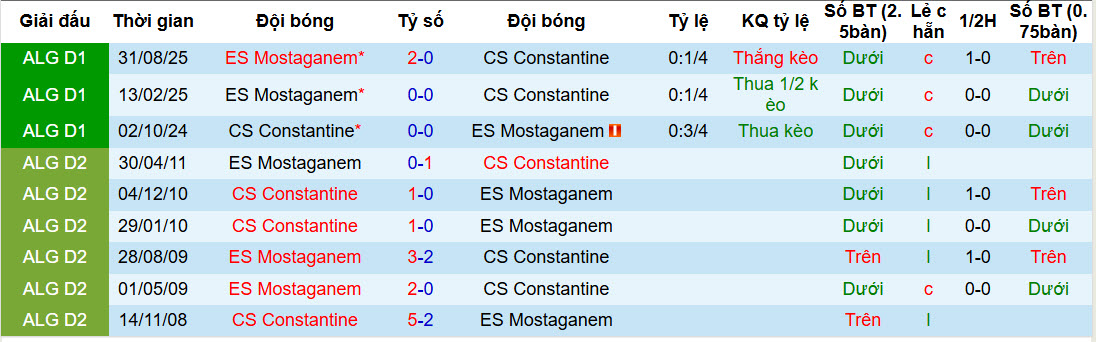 Nhận định, soi kèo Constantine vs Mostaganem, 23h00 ngày 3/2: Niềm vui vụt tắt - Ảnh 4