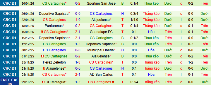 Nhận định, soi kèo Sporting San Jose vs Cartagines - Ảnh 2