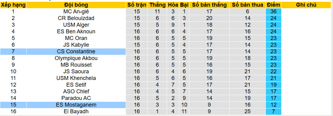 Nhận định, soi kèo Constantine vs Mostaganem, 23h00 ngày 3/2: Niềm vui vụt tắt - Ảnh 5
