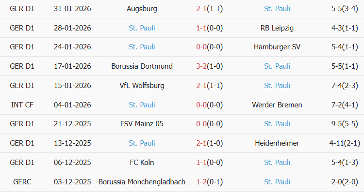 Soi kèo góc Leverkusen vs St. Pauli, 2h45 ngày 04/02 - Ảnh 2