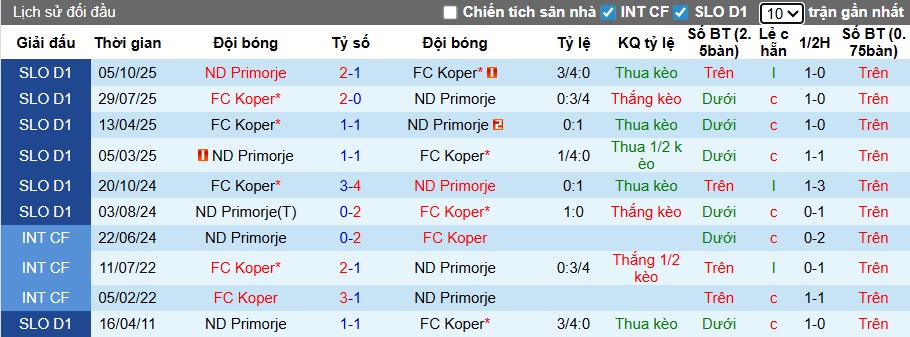 Nhận định, soi kèo Koper vs ND Primorje, 23h30 ngày 3/2: Dìm khách xuống đáy - Ảnh 2