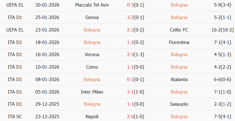 Soi kèo góc Bologna vs AC Milan, 2h45 ngày 04/02 - Ảnh 1