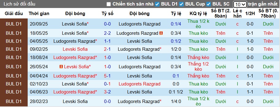 Nhận định, soi kèo Levski Sofia vs Ludogorets, 23h00 ngày 3/2: Ludogoretz đăng quang - Ảnh 1