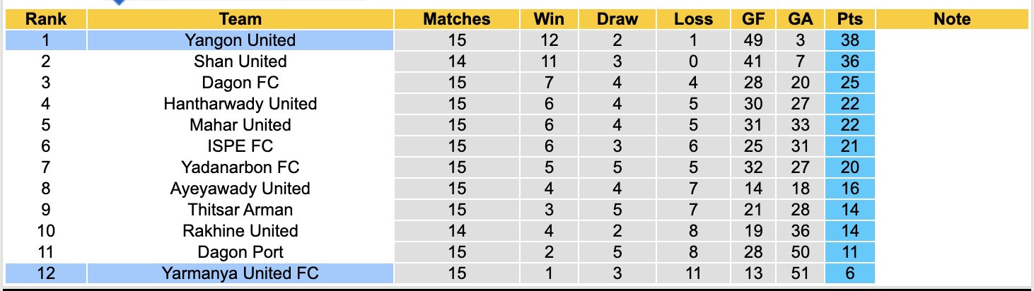 Nhận định, soi kèo Yangon United vs Yarmanya United, 16h00 ngày 4/2: Không có bất ngờ - Ảnh 5