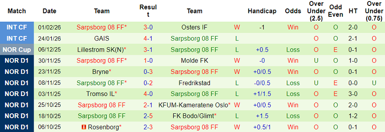 Nhận định, soi kèo Sirius vs Sarpsborg 08, 20h00 ngày 5/2: Thắng tiếp - Ảnh 2