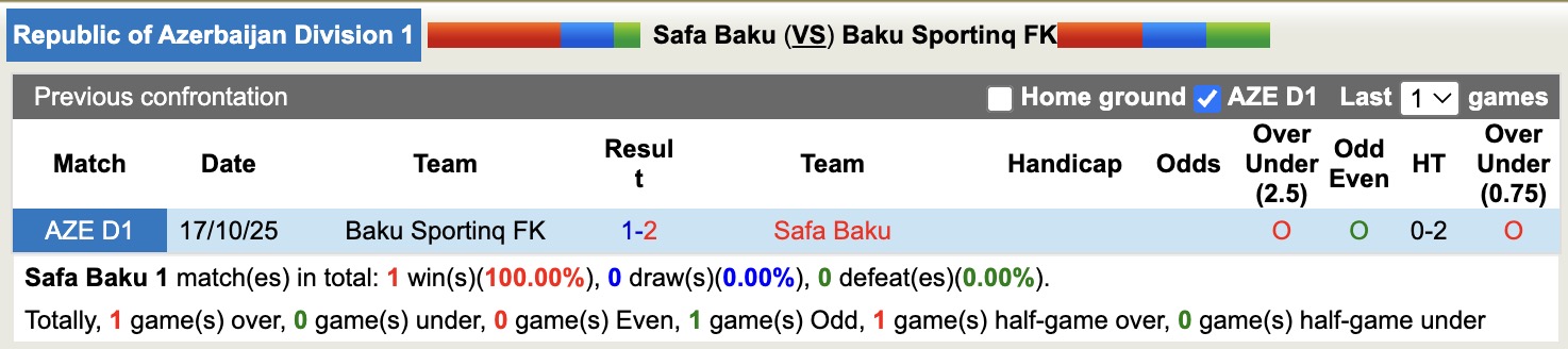 Nhận định, soi kèo Safa Baku vs Baku Sportinq FK, 17h30 ngày 5/2: Sáng cửa dưới - Ảnh 3