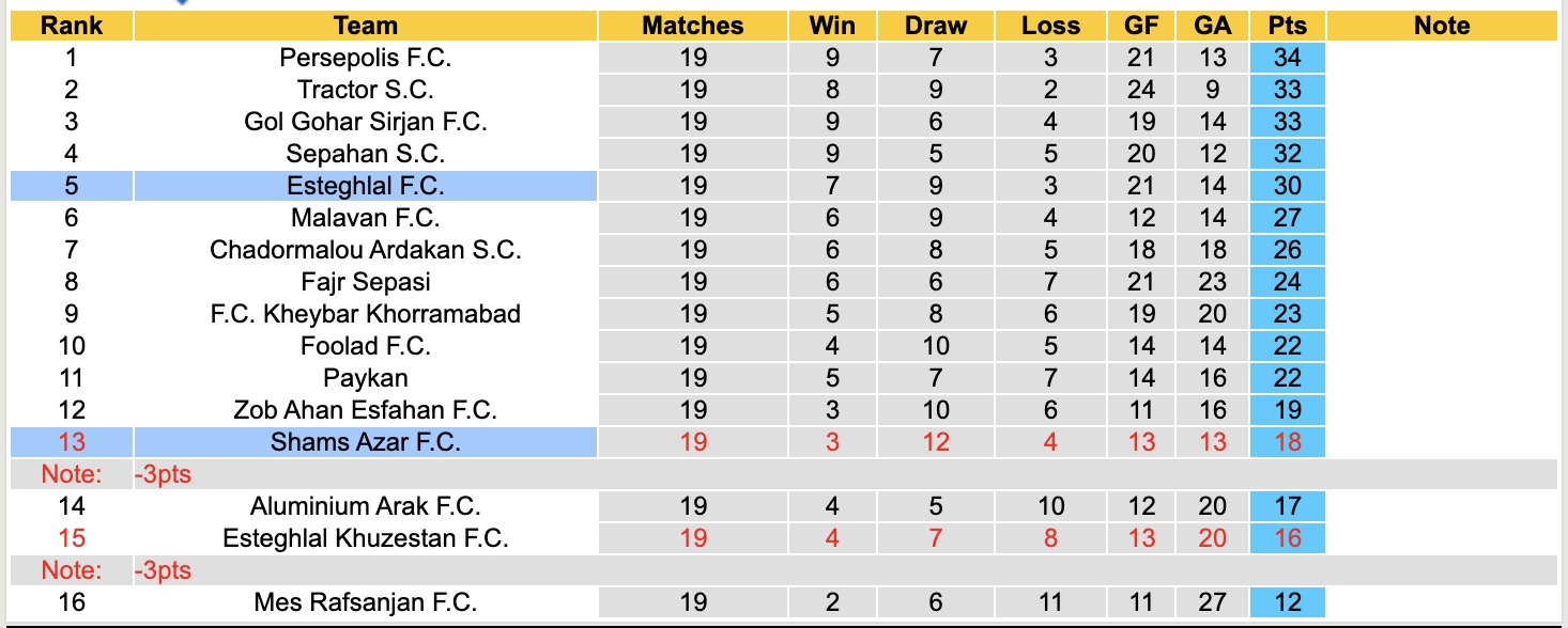 Nhận định, soi kèo Esteghlal vs Shams Azar, 19h00 ngày 5/2: Đối thủ khó chịu - Ảnh 1