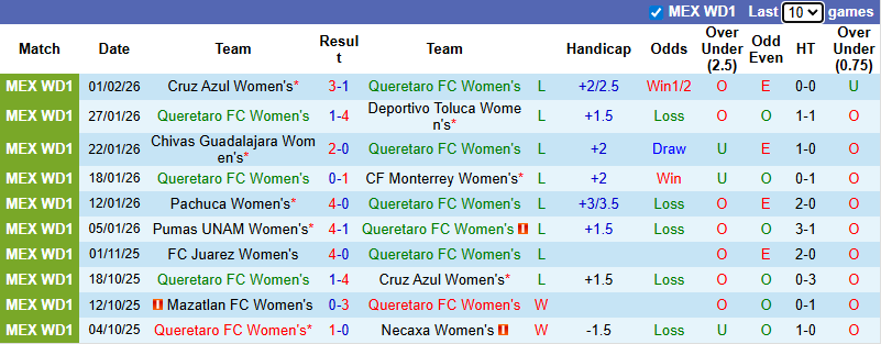 Nhận định, soi kèo Nữ Queretaro vs Nữ Club Leon, 6h00 ngày 6/2: Cơ hội cho khách - Ảnh 2
