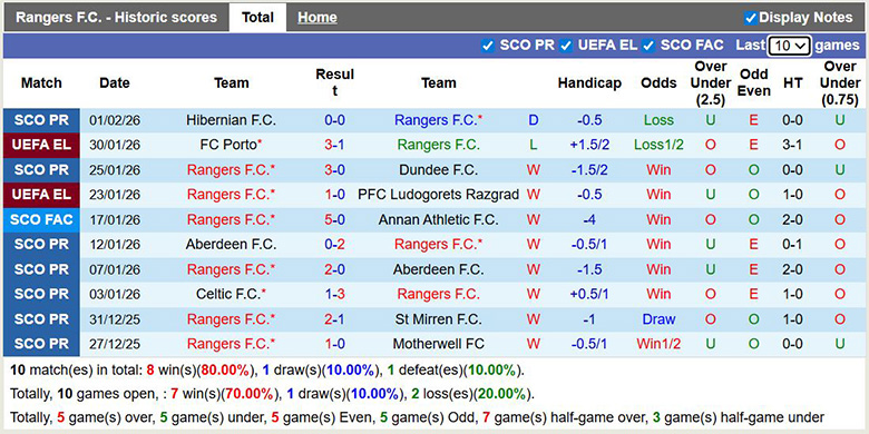 Nhận định, soi kèo Rangers vs Kilmarnock, 2h45 ngày 5/2: Vùi dập - Ảnh 2