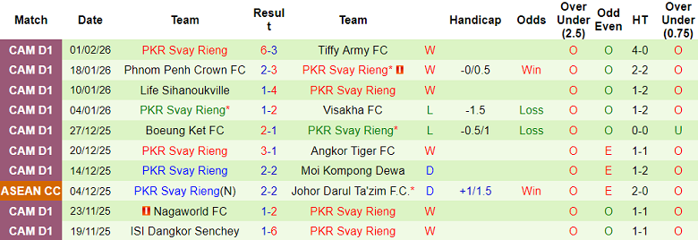 Nhận định, soi kèo Lion City Sailors vs Svay Rieng, 19h30 ngày 5/2: Hết hy vọng - Ảnh 2