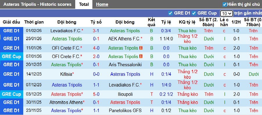 Nhận định, soi kèo Asteras Tripolis vs Olympiakos, 23h30 ngày 4/2: Vang khúc khải hoàn - Ảnh 4