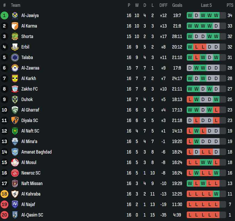 Nhận định, soi kèo Erbil vs Al Naft, 19h00 ngày 5/2: Thắng trở lại - Ảnh 4