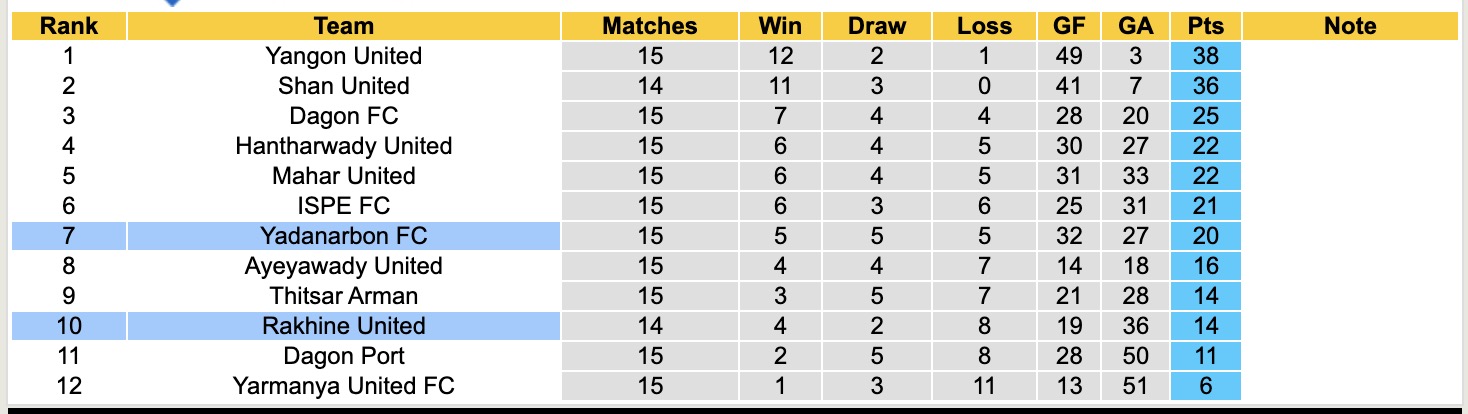 Nhận định, soi kèo Rakhine United vs Yadanarbon, 16h00 ngày 5/2: Cứ ngỡ ngon ăn - Ảnh 2