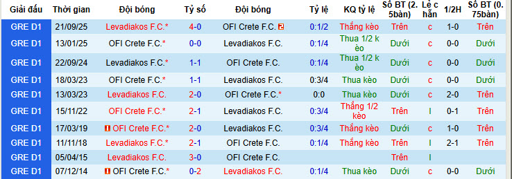 Nhận định, soi kèo OFI Crete vs Levadiakos, 22h00 ngày 4/2: Cơ hội chia đều - Ảnh 4
