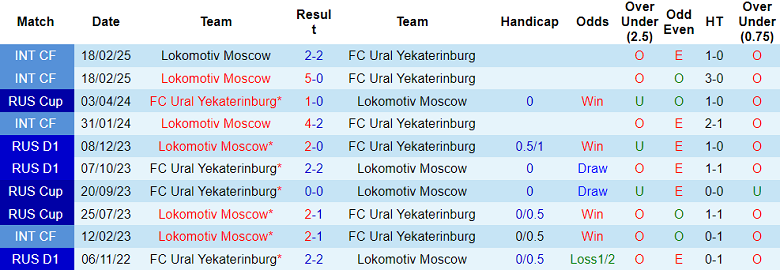 Nhận định, soi kèo FC Ural vs Lokomotiv Moscow, 19h30 ngày 5/2 - Ảnh 3