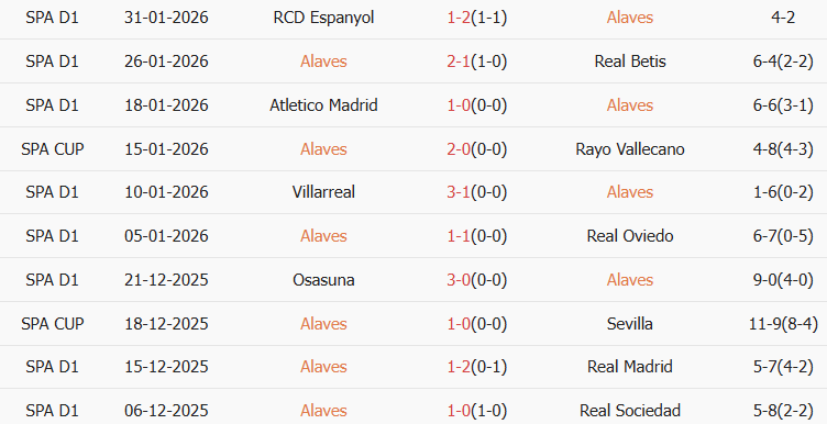 Soi kèo góc Alaves vs Real Sociedad, 03h00 ngày 05/02 - Ảnh 1