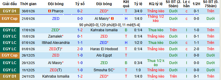 Nhận định, soi kèo ZED vs Al Masry, 22h00 ngày 4/2: Cơ hội vượt mặt - Ảnh 2
