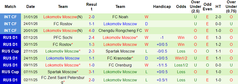 Nhận định, soi kèo FC Ural vs Lokomotiv Moscow, 19h30 ngày 5/2 - Ảnh 2