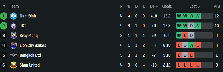 Nhận định, soi kèo Nam Định vs JDT, 19h30 ngày 5/2: Nỗ lực giành điểm - Ảnh 3