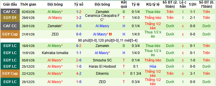 Nhận định, soi kèo ZED vs Al Masry, 22h00 ngày 4/2: Cơ hội vượt mặt - Ảnh 3