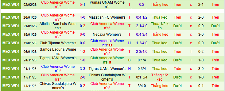 Nhận định, soi kèo Nữ Juarez vs Nữ Club America - Ảnh 2
