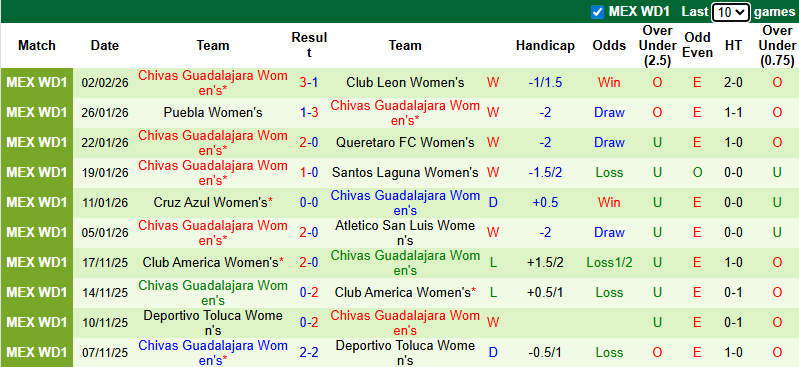 Nhận định, soi kèo Nữ Necaxa vs Nữ Chivas Guadalajara, 7h00 ngày 6/2: Chênh lệch - Ảnh 3