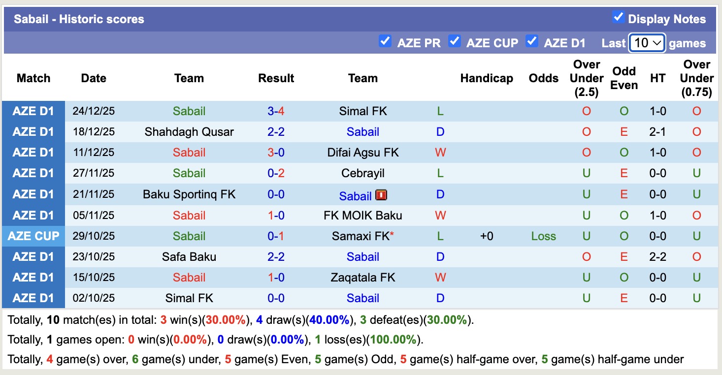 Nhận định, soi kèo Zaqatala FK vs Sabail, 17h30 ngày 5/2: Thắng tiếp lượt về - Ảnh 4