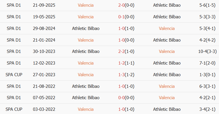Soi kèo góc Valencia vs Athletic Bilbao, 03h00 ngày 05/02 - Ảnh 3