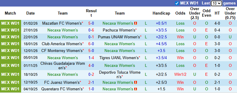 Nhận định, soi kèo Nữ Necaxa vs Nữ Chivas Guadalajara, 7h00 ngày 6/2: Chênh lệch - Ảnh 2