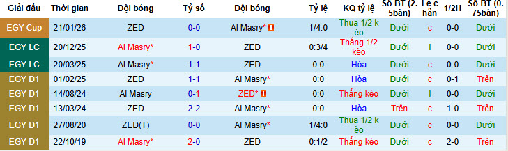 Nhận định, soi kèo ZED vs Al Masry, 22h00 ngày 4/2: Cơ hội vượt mặt - Ảnh 4