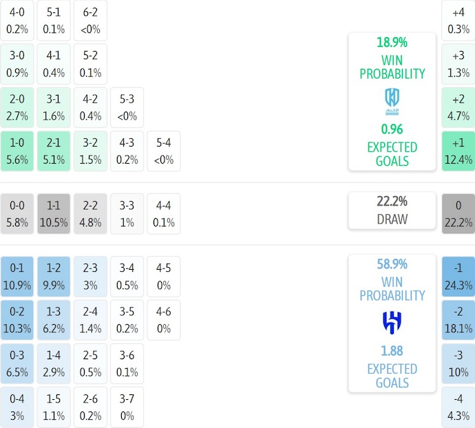 Nhận định, soi kèo Al-Okhdood  vs Al Hilal, 0h30 ngày 6/2: Dấu hiệu chững lại - Ảnh 8