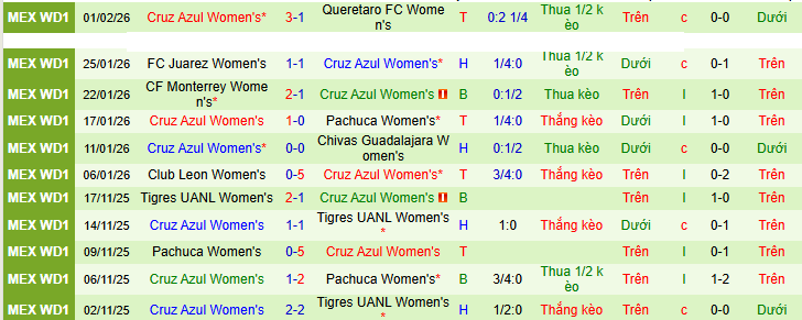 Nhận định, soi kèo Nữ Tigres UANL vs Nữ Cruz Azul - Ảnh 2
