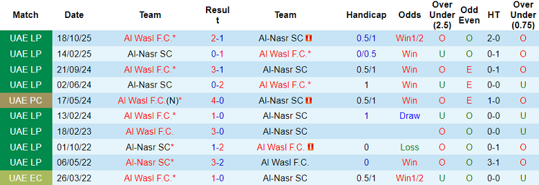 Nhận định, soi kèo Al Nasr vs Al Wasl, 20h25 ngày 5/2: Đối thủ khó chịu - Ảnh 3