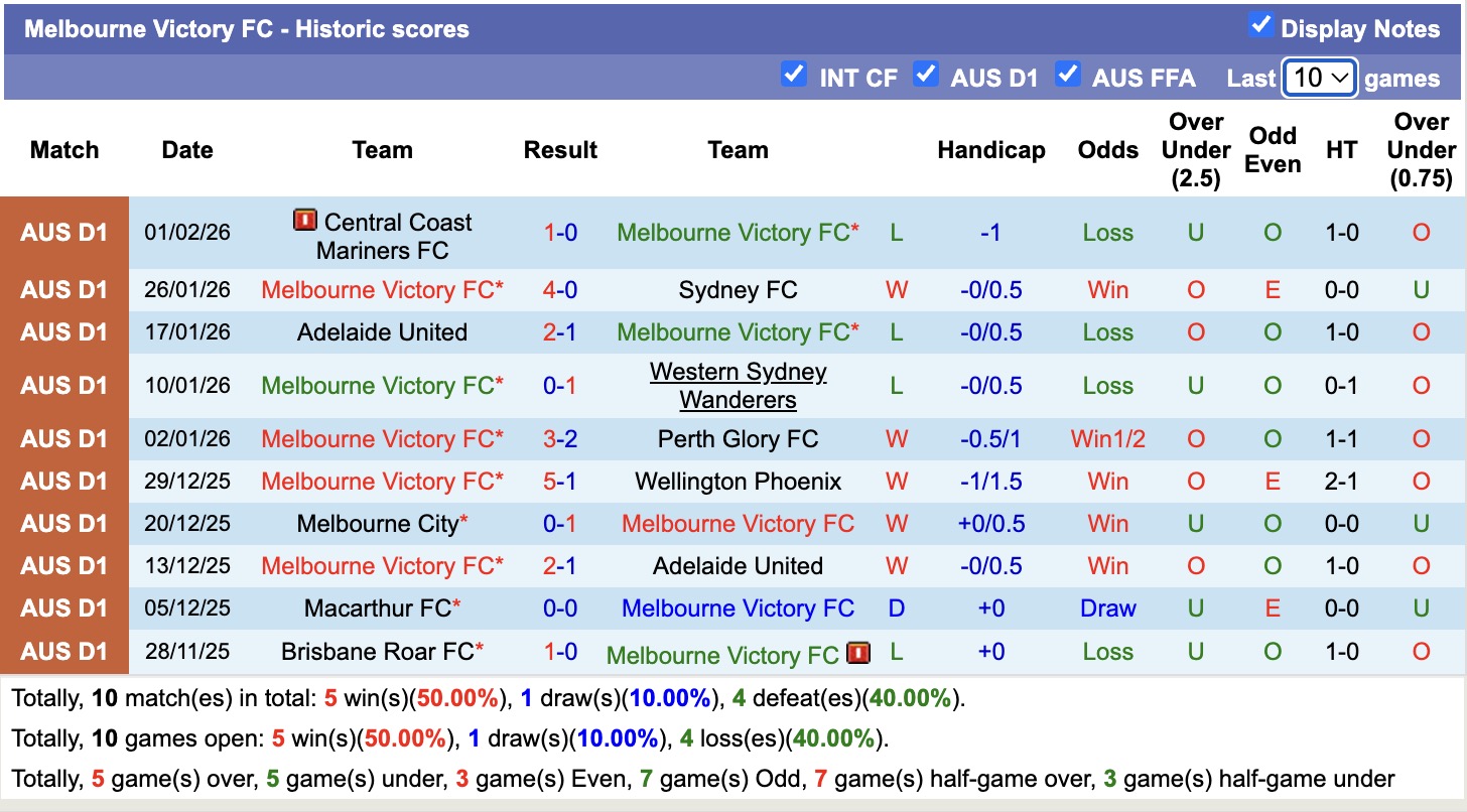 Nhận định, soi kèo Wellington Phoenix vs Melbourne Victory, 13h00 ngày 6/2: Kịch bản chia điểm - Ảnh 4