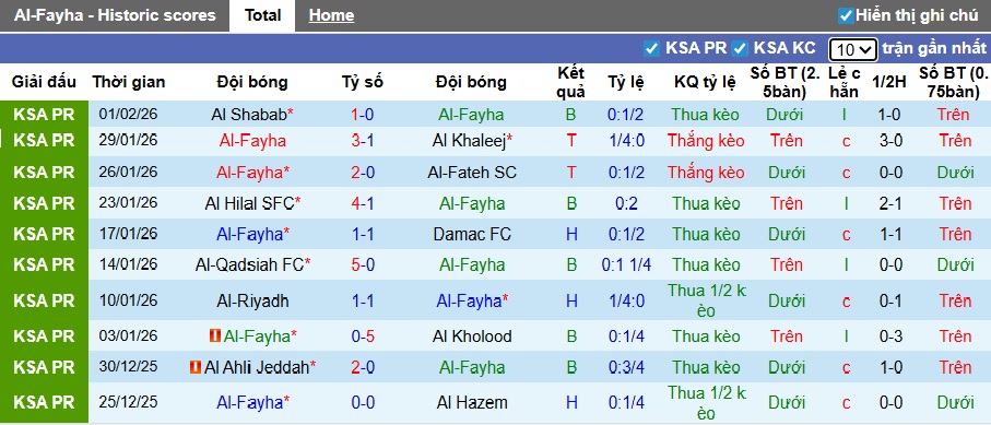 Nhận định, soi kèo Al-Fayha vs Al Najma, 22h20 ngày 5/2: Dìm khách xuống đáy - Ảnh 4
