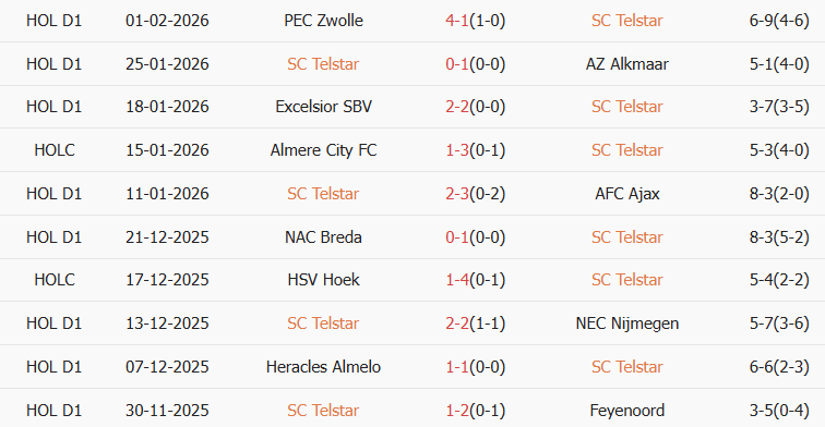 Soi kèo góc Telstar vs Go Ahead Eagles, 02h00 ngày 06/02 - Ảnh 1