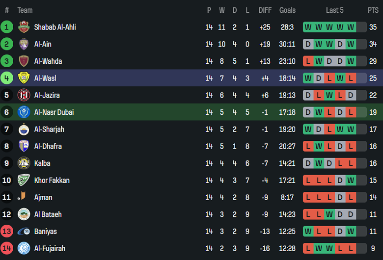 Nhận định, soi kèo Al Nasr vs Al Wasl, 20h25 ngày 5/2: Đối thủ khó chịu - Ảnh 4