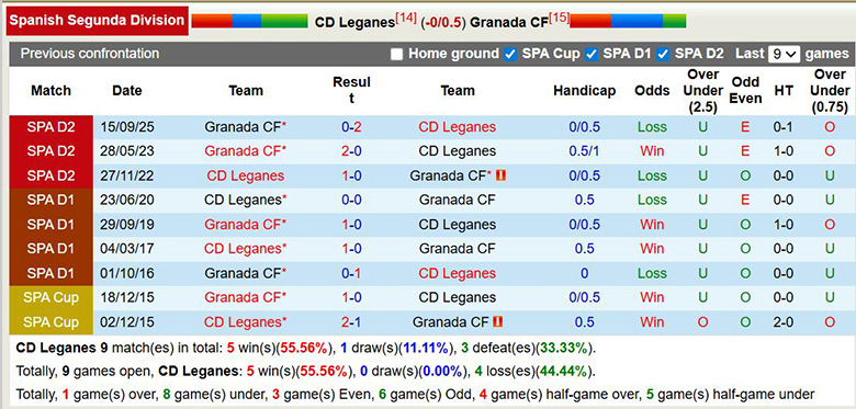 Nhận định, soi kèo Leganes vs Granada, 2h30 ngày 7/2: Sa lầy - Ảnh 1