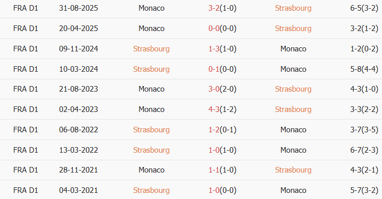 Soi kèo góc Strasbourg vs AS Monaco, 03h00 ngày 06/02 - Ảnh 3