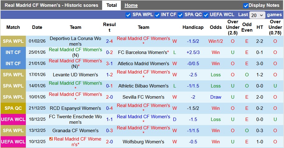 Nhận định, soi kèo nữ Real Madrid vs nữ Barcelona, 3h00 ngày 6/2: El-Clasico lệch - Ảnh 1