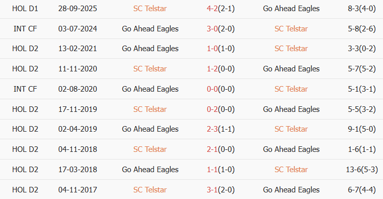 Soi kèo góc Telstar vs Go Ahead Eagles, 02h00 ngày 06/02 - Ảnh 3