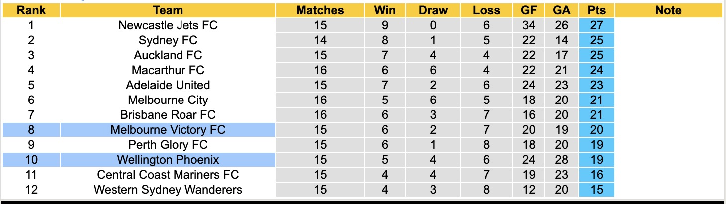 Nhận định, soi kèo Wellington Phoenix vs Melbourne Victory, 13h00 ngày 6/2: Kịch bản chia điểm - Ảnh 2