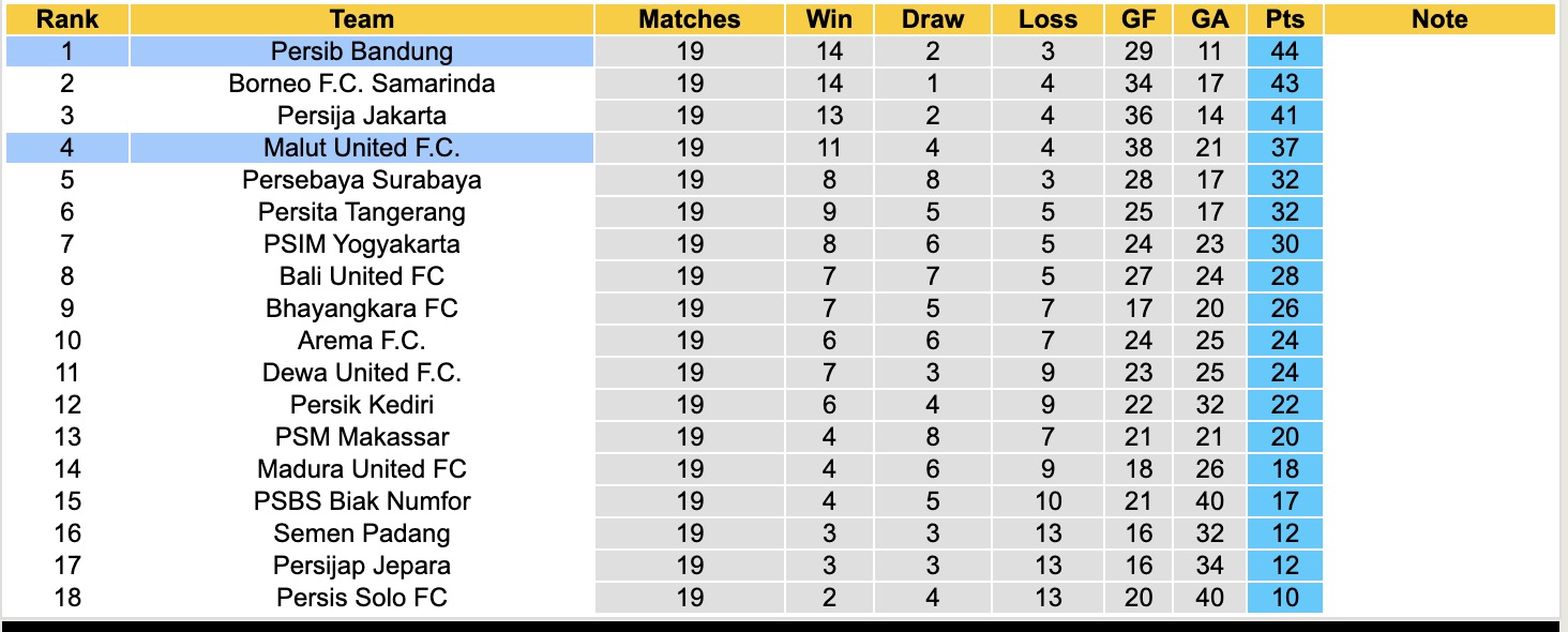 Nhận định, soi kèo Persib Bandung vs Malut United, 19h00 ngày 6/2: Vững chắc ngôi đầu - Ảnh 2