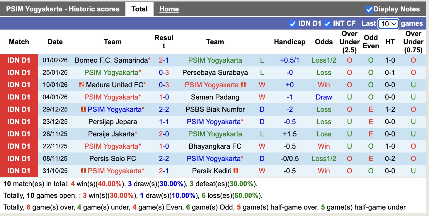 Nhận định, soi kèo PSIM Yogyakarta vs Persis Solo, 15h30 ngày 6/2: Kho điểm - Ảnh 5