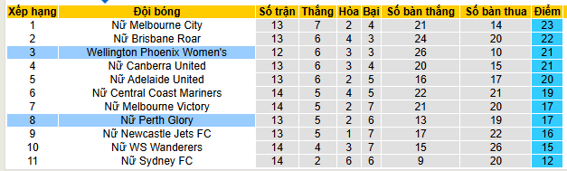 Nhận định, soi kèo Nữ Wellington Phoenix vs Nữ Perth Glory - Ảnh 4
