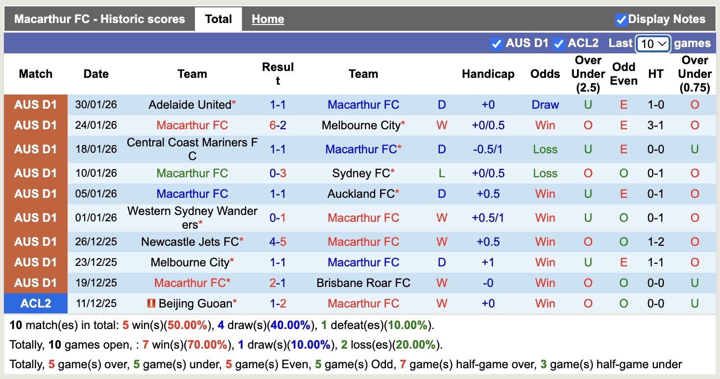 Nhận định, soi kèo Macarthur vs Perth Glory, 15h35 ngày 6/2: Tin vào Macarthur - Ảnh 5