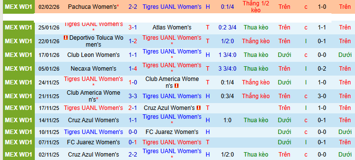 Nhận định, soi kèo Nữ Tigres UANL vs Nữ Cruz Azul - Ảnh 1