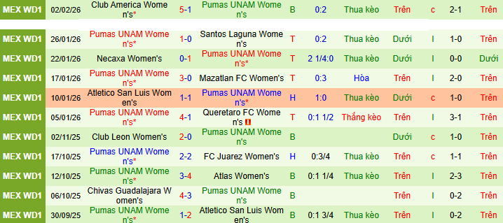 Nhận định, soi kèo Nữ Atlas vs Nữ Pumas UNAM - Ảnh 2