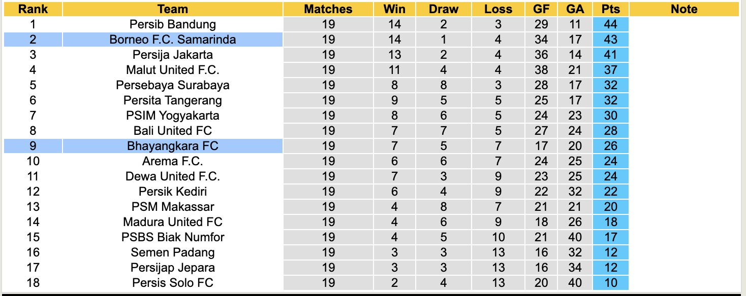 Nhận định, soi kèo Bhayangkara vs Borneo Samarinda, 15h30 ngày 7/2: Mất mặt - Ảnh 2