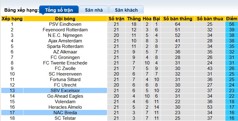 Nhận định, soi kèo NAC Breda vs Excelsior, 02h00 ngày 7/2: Chia điểm - Ảnh 1